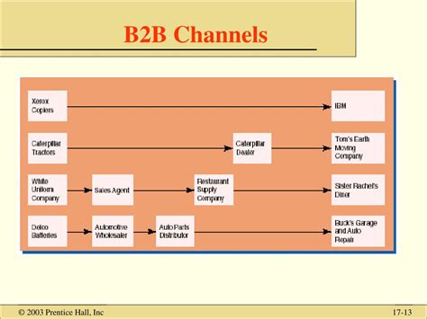 Channel with many branches .